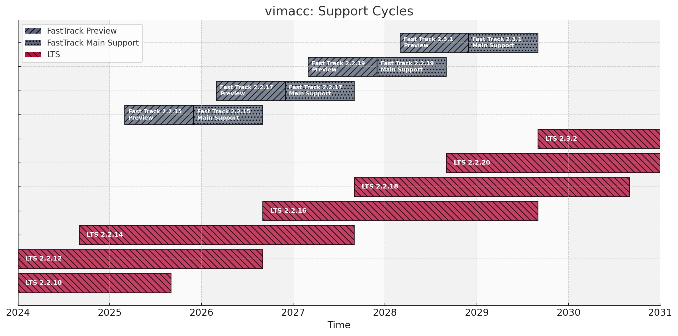 vimacc stellt Release-Strategie um: Fast Track und LTS für planbare Updates und Compliance